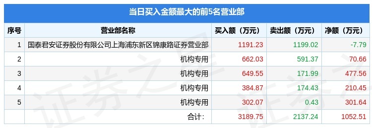 4月27日台海核电002366龙虎榜数据机构净买入109992万元