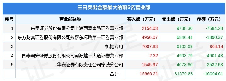 5月23日徐家汇002561龙虎榜数据机构净买入10237万元