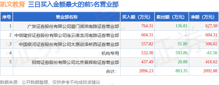 2月7日凯文教育002659龙虎榜数据机构净卖出141856万元3日