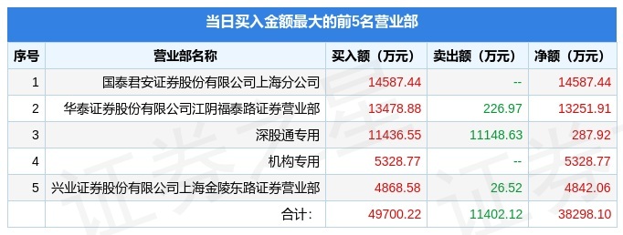 6月6日天赐材料002709龙虎榜数据机构净卖出113亿元北向资金净买入