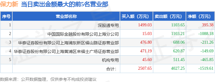 7月20日保力新(300116)龙虎榜数据:游资宁波桑田路