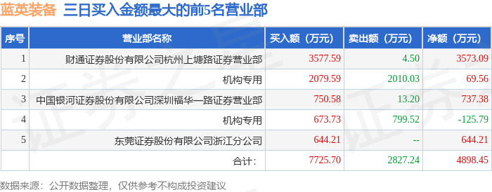 2月20日蓝英装备300293龙虎榜数据游资上塘路上榜