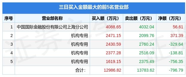 3月8日万辰生物300972龙虎榜数据机构净卖出219681万元3日