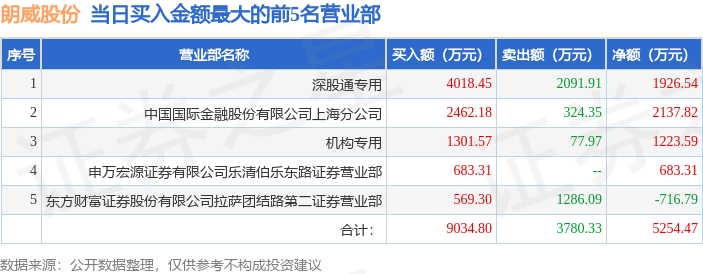 11月8日朗威股份301202龍虎榜數據遊資章盟主上榜