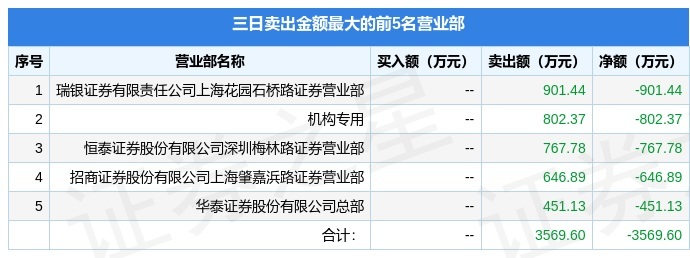5月16日华北制药(600812)龙虎榜数据:机构净卖出802.37万元(3日)