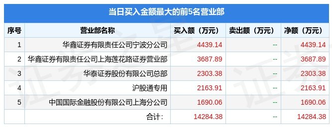3月17日张江高科(600895)龙虎榜数据:游资徐留胜上榜_股票频道_证券