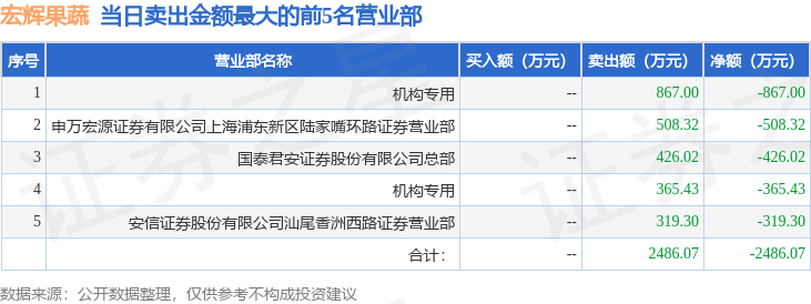 8月7日宏辉果蔬603336龙虎榜数据机构净卖出123243万元