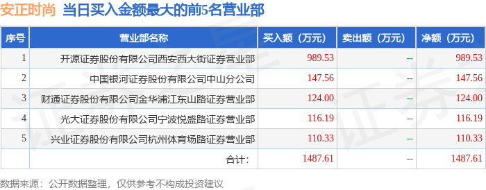 5月22日安正时尚(603839)龙虎榜数据:机构净卖出218.13万元