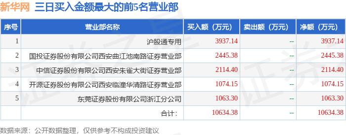 2月20日新华网(603888)龙虎榜数据:游资方新侠,章盟主上榜_股票频道