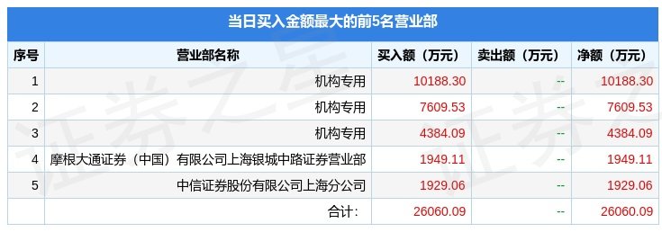 1月13日亚虹医药688176龙虎榜数据机构净买入222亿元