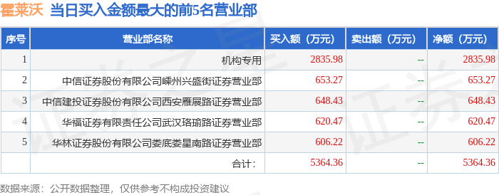 5月8日霍莱沃(688682)龙虎榜数据:机构净买入2835.98万元