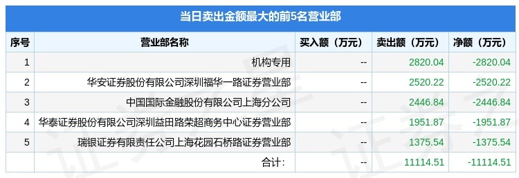 6月17日振华新材688707龙虎榜数据机构净买入501938万元