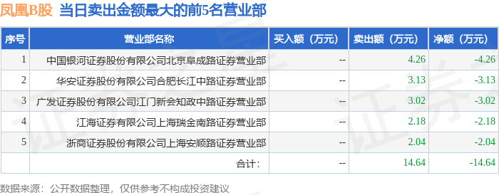 11月7日凤凰b股(900916)龙虎榜数据