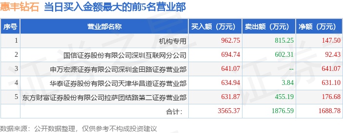 5月25日惠丰钻石（920725）龙虎榜数据：机构净买入147.5万元