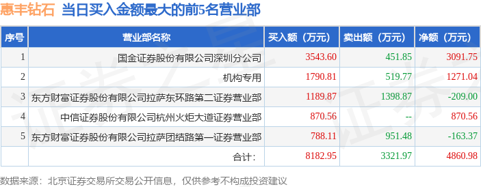 6月15日惠丰钻石（920725）龙虎榜数据：机构净买入1271.04万元