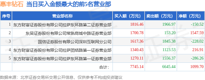 7月8日惠丰钻石（920725）龙虎榜数据