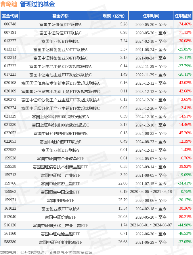 富国创业板etf联接a基金经理变动:增聘曹璐迪为基金经理_股票频道