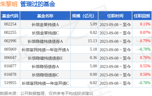 長信90天滾動持有債券a基金經理變動增聘朱黎明為基金經理