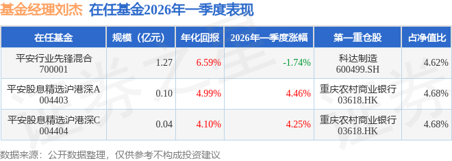 刘杰2026年一季度表现，平安股息精选沪港深A基金季度涨幅4.46%