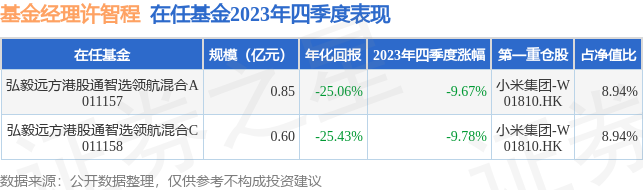 四季報點評弘毅遠方港股通智選領航混合a基金季度漲幅967