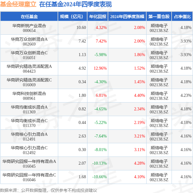 四季报点评华商万众创新混合a基金季度涨幅2.00%