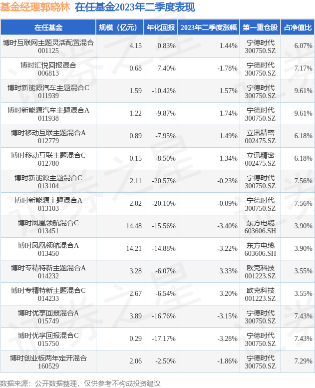 二季报点评：博时凤凰领航混合C基金季度涨幅-3.40%_基金频道_证券之星