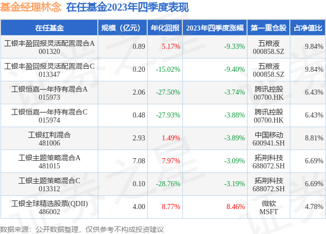 四季報點評工銀豐盈回報靈活配置混合c基金季度漲幅940