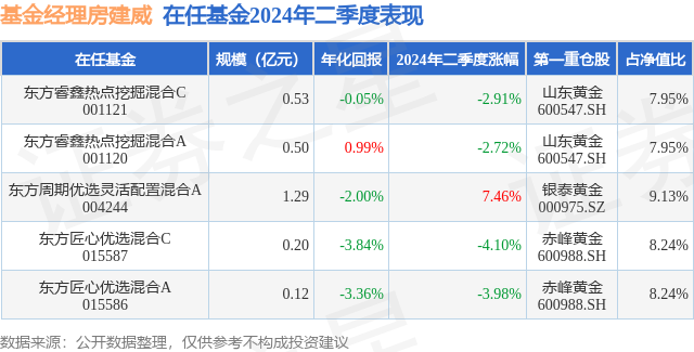 二季报点评：东方周期半岛·BOB官方网站优选灵活配置混合A基金季度涨幅746%(图3)