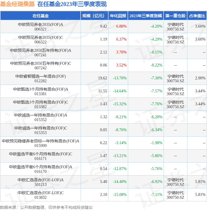 kaiyun三季报点评：中欧睿智精选一年混合(FOF)基金季度涨幅-730%(图3)