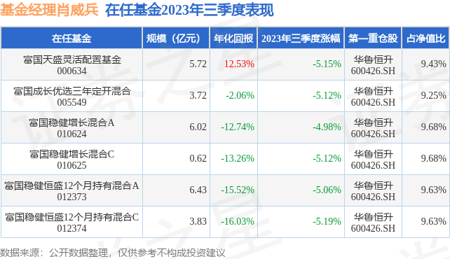 三季报点评：富国稳健恒盛12个月持有混合A基金季度涨幅-50kaiyun6%(图3)