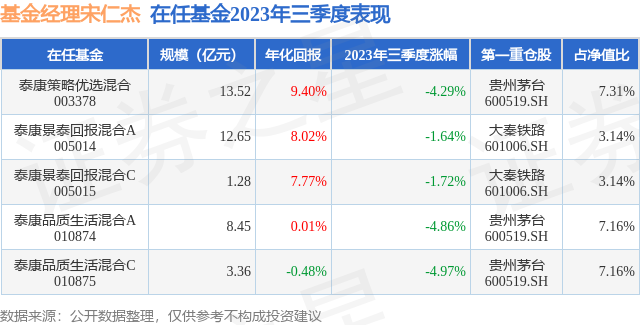 鱼跃医疗三季报点评 mng_onjob_funds_tbl_30682356_20230930_7.png