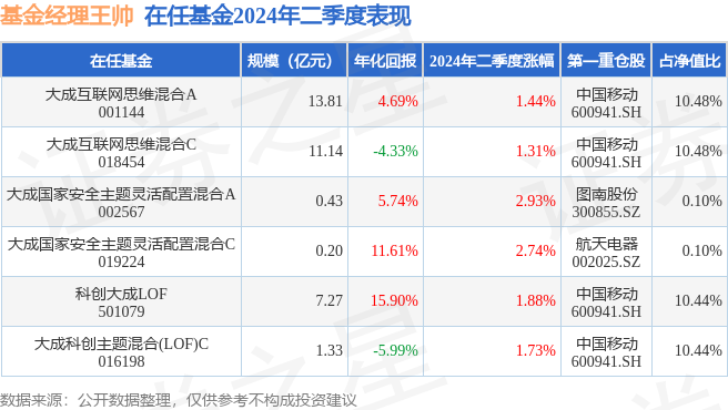 大成互联基金净值（大成基金2020最新净值） 大成互联基金净值（大成基金2020最新净值）《大成互联网基金净值》 基金动态