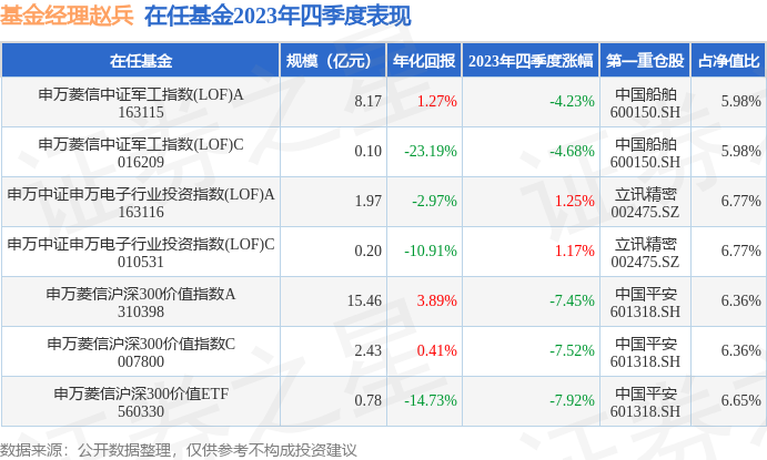 四季報點評申萬菱信滬深300價值指數a基金季度漲幅745