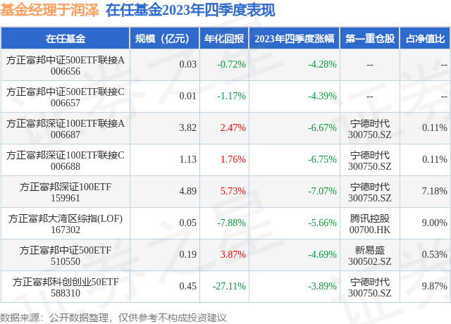 四季報點評方正富邦深證100etf聯接a基金季度漲幅667