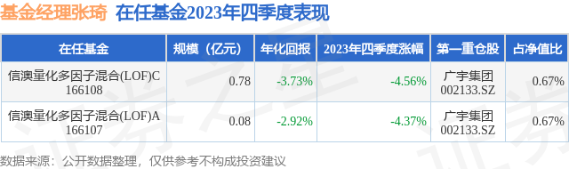 四季報點評信澳量化多因子混合lofa基金季度漲幅437