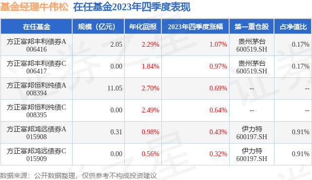 四季報點評方正富邦豐利債券a基金季度漲幅107