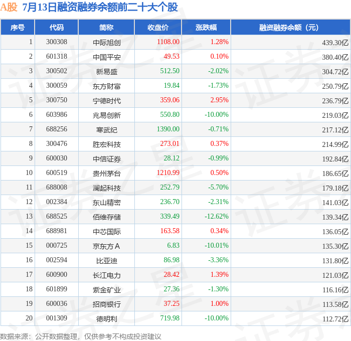 中证500etf最新排名 rzrq_stat_daily_20260713_all_RZRQYE_3.png