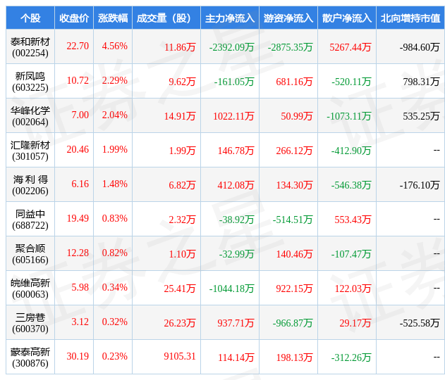 个股表现方面,化学纤维行业当日领涨股为泰和新材(002254,该股当日报