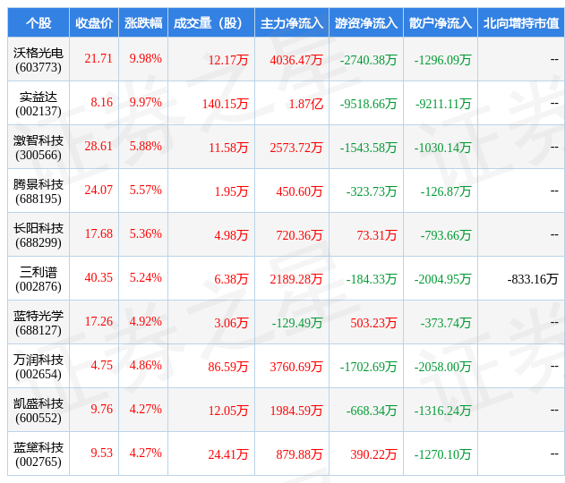 1月5日光学光电子行业十大牛股一览