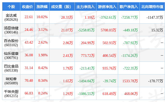 1月6日食品加工行业七大牛股一览