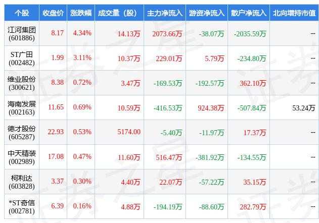 1月6日装修装饰行业八大牛股一览