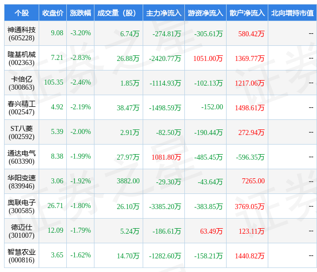 个股表现方面,汽车零部件行业当日领跌股为神通科技(605228,该股当