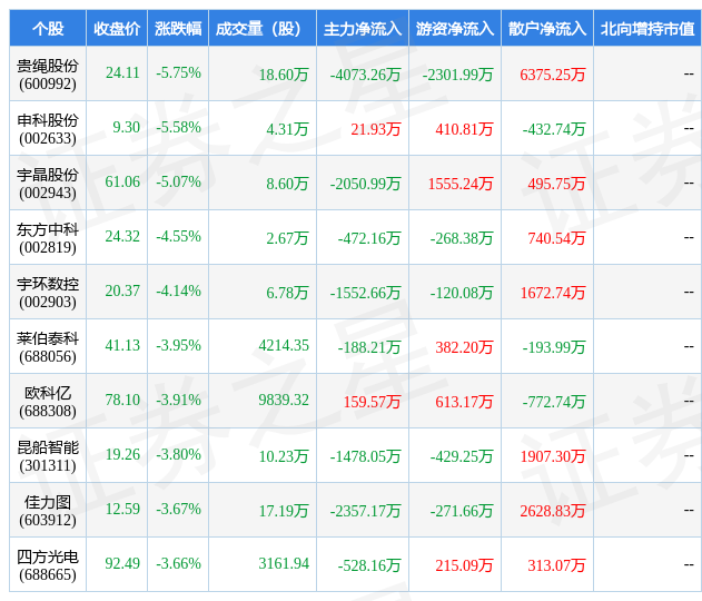 6万,主力资金净流出4073.26万元.申科股份(002633)以下跌5.