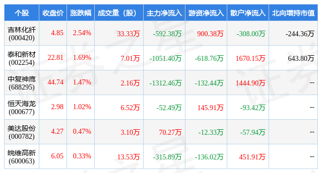 38万元,北向资金减持244.36万元.泰和新材(002254)以上涨1.