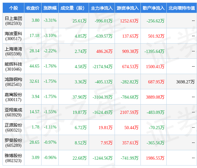 1月12日专业工程行业十大熊股一览