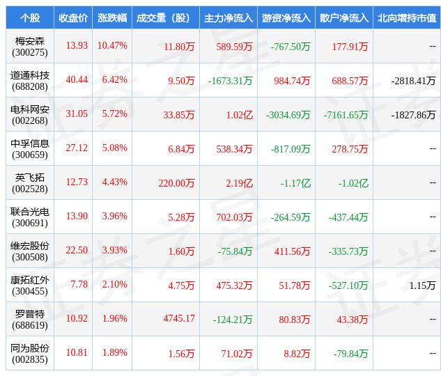 1月12日计算机设备行业十大牛股一览