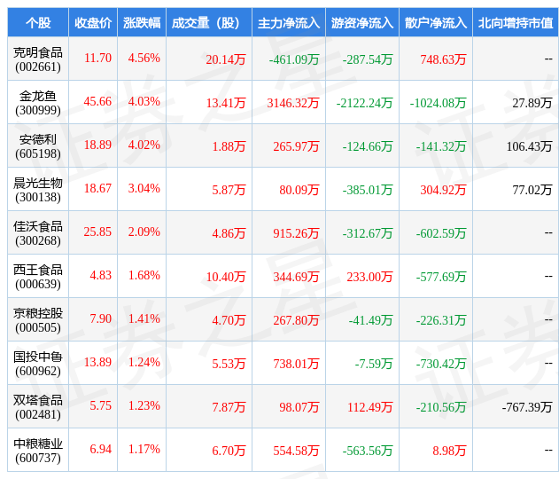 1月13日农产品加工行业十大牛股一览