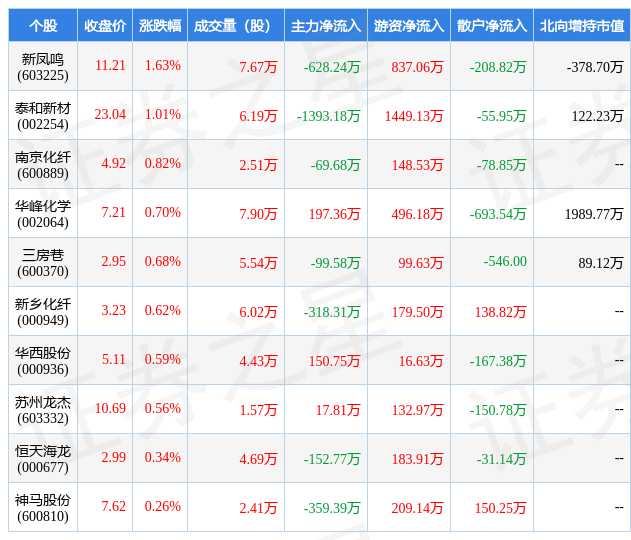 24万元,北向资金减持378.7万元.泰和新材(002254)以上涨1.