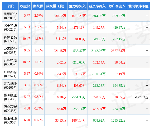 1月13日造纸行业十大牛股一览