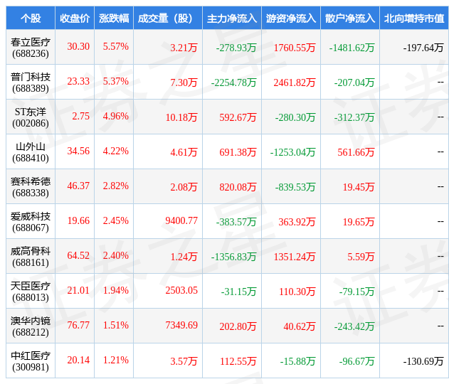 1月18日医疗器械行业十大牛股一览